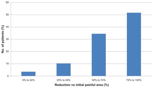 Figure 2 Percentage reduction in painful area in patients treated with 5% lidocaine medicated plaster (LMP).
