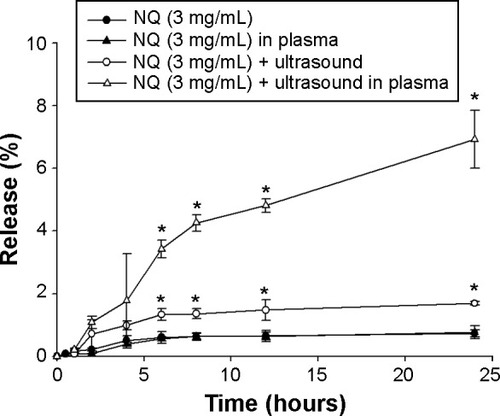 Figure 4 Effect of ultrasound at 1 MHz with an intensity of 2.0 W/cm2 and a duty cycle of 20% on in vitro release of quercetin from perfluorocarbon nanodroplets across a cellulose membrane. A 0.5 mL plasma aliquot was added to the donor compartment of the Franz diffusion cell. Each value represents the mean ± standard deviation (n=3). *P<0.05 versus the value for the NQ sample.Abbreviation: NQ, nanodroplet-encapsulated quercetin.