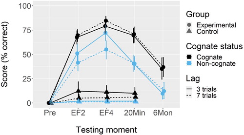 Figure 1. Mean scores across the four testing moments (EF = Exposure frequency). Error bars represent 95% confidence intervals based on a bootstrap.