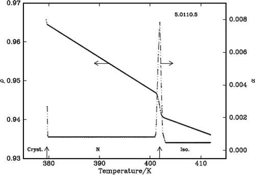 Figure 5. Variation of density, ρ (g/cm3) and thermal expansion coefficient, α (10−4 °C−1) with temperature in 5 .O11O.5.