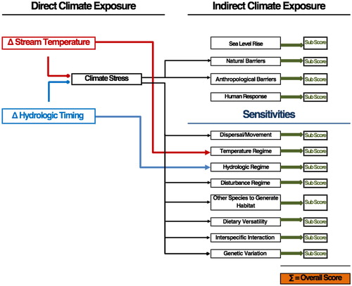 Figure 3. Relation between exposure to local climate change and sensitivity factors (modified from Young et al. Citation2011, Figure 1).