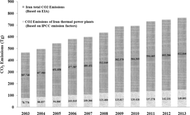 Figure 6. CO2 emissions from Iran's power sector in comparison with Iran's total emissions (this study; [Citation105]). EIA: US Energy Information Administration.