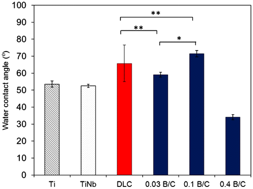 Figure 3. Water contact angle of Ti, TiNb, and DLC films and boron doped DLC films with B/C = 0.03, 0.1, and 0.4. * denotes a significant difference between B/C = 0.03 and B/C = 0.1 (*p < 0.05). ** denotes no significant difference between DLC, B/C = 0.03 and B/C = 0.1 (**p > 0.05).