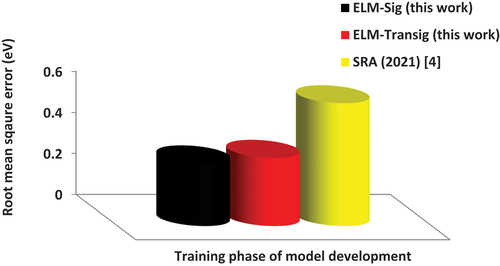 Figure 4. Training phase root mean square error-based performance comparison between the developed ELM-based models and existing model.