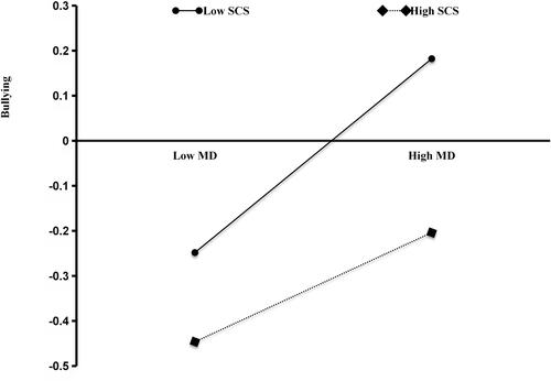 Figure 3 Moderation effect of self-control between moral disengagement and bullying.