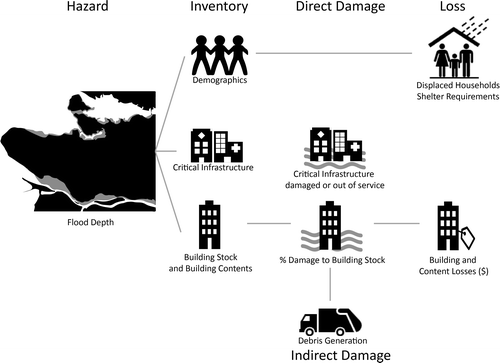 Figure 8. Hazus structure (adapted from Department of Homeland Security, Federal Emergency Management Agency Citation2009b).