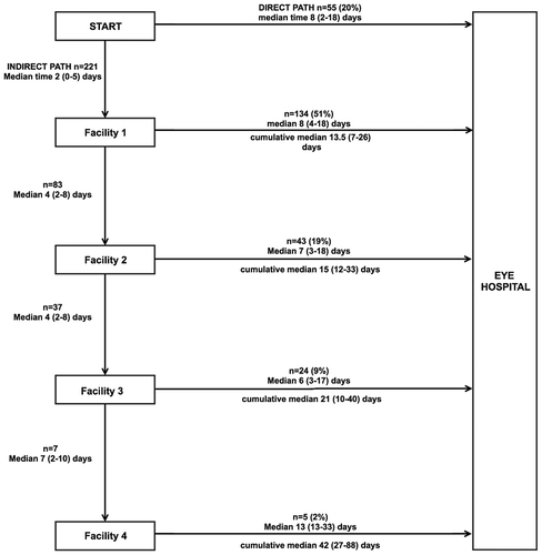 Figure 3. The care seeking journey of patients with microbial keratitis and the time taken at each step (n = 276).