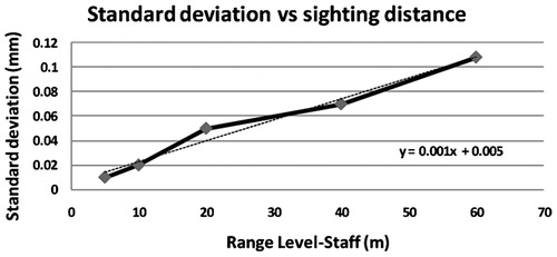 Figure 6. Graph of the standard deviation of the staffs readings shown in Table 1