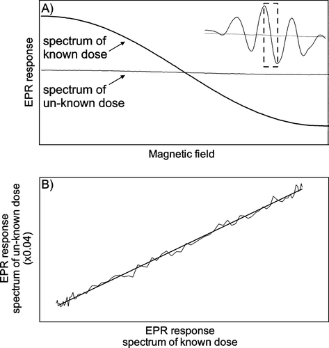 Figure 2.  Determination of ratio between the amplitude of EPR spectra of dosimeters irradiated to known dose and dosimeters for which the dose is to be evaluated. A) The segment between the main peaks of the alanine EPR spectrum is used for the analysis. B) The EPR response of the dosimeter in question is plotted as a function of the EPR response of the dosimeter irradiated to a known dose. The slope determines the ratio of amplitude.