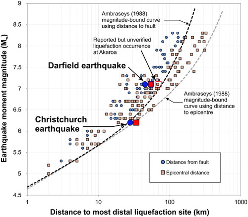 Figure 12. Furthest distance from the epicentre (Display full size, Display full size) and fault (Display full size, Display full size ) of known liquefaction occurrences plotted against magnitude for the Darfield and Christchurch earthquakes. Data for the Darfield earthquake falls within the bounds of global observations of earthquake data (Display full size, Display full size), but for the Christchurch earthquake sits slightly beyond the Ambraseys (Citation1988) bound for both epicentral and fault distance. Adapted from Maurer et al. (Citation2015).