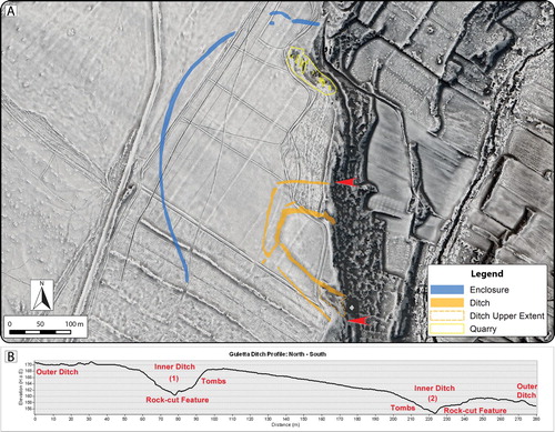 Figure 5. A) Composite interpretation of pre/protohistoric features at Guletta visible in remote sensing data from 1941–2016 over a 50 cm spatial resolution ALS-derived DTM visualization (Sky-view factor, local relief model and multiple hillshade). Red arrows indicate profile extents. B) Profile of exposed ditches at edge of gorge.