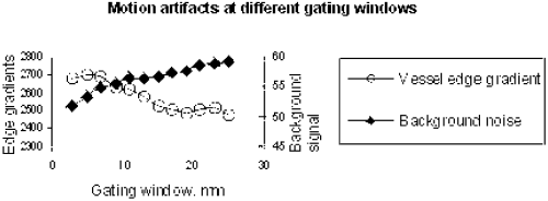 Figure 1. Average vessel edge gradients and background noise as function of gating window.