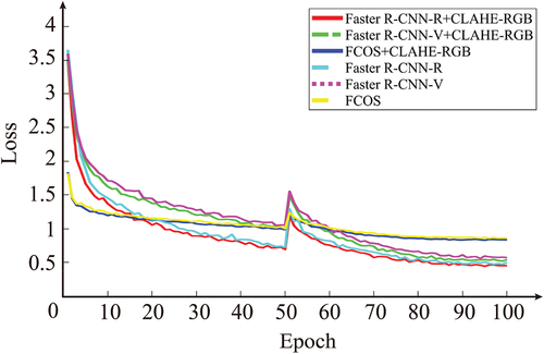 Figure 10. Epochs of different neural networks in this study.