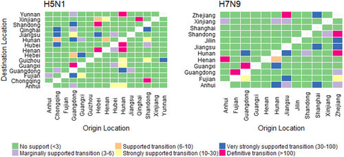 Fig. 2 Level of Bayes Factor support for each transmission route.The left and right panels display the level of Bayes Factor (BF) support for each of the transmission routes considered for H5N1 and H7N9 analyses respectively. The x-axis represents the origin location and the y-axis represents the destination. Level of BF support is coloured according to classifications described in Table S1.