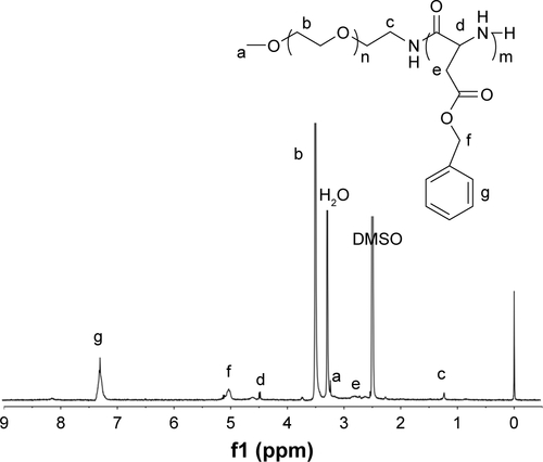 Figure S1 1H NMR spectra of PEG-b-PBLA in DMSO-d6.Abbreviations: PEG, polyethylene glycol; PBLA, poly(β-benzyl-l-aspartate-N-carboxy-anhydride); DMSO, dimethyl sulfoxide; 1H NMR, nuclear magnetic resonance.
