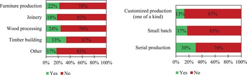 Figure 12. Analysis of changes due to COVID-19 regarding the type of production.