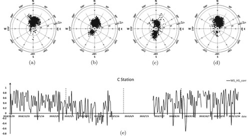 Figure 13. Wind speed, wind direction, and the correlation coefficient between significant wave height and wind speed at station C. (a) Winter, (b) Spring, (c) Summer, (d) Autumn, (e) Wind speed and wave height correlation coefficient in station C.