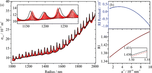 Figure 4. (a) The best-fit CSW Mie envelope (lines, black) to simulated data (points, red) for a particle evaporating from 2000 to 1000 nm, where the RI is varying with radius. Prior to fitting the theoretical data to CSW Mie theory, 5 nm sinusoidal oscillations were superimposed on the radius data. (b) The actual RI (black line) used in simulating the σext data in (a) and the corresponding RI for the best-fit CSW Mie envelope (dashed line, red). In the top panel, the line (blue) shows the residual nactual-nfit.