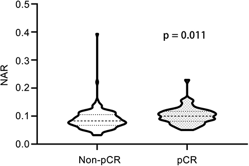 Figure 2 NAR values for non-pCR vs patients with pCR. Dashed lines represent the median, while dotted lines indicate the interquartile range.