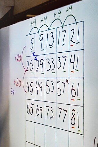 Figure 2. Student count and strategies are represented on the board.