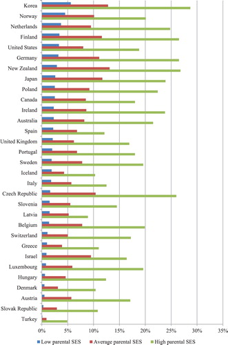 Figure 1. The percentage of top-performing students in reading within each category of parental SES (N = 31).Source: PISA 2015.