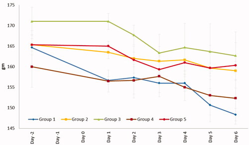 Figure 7. Weight changes during the treatment. Group 1: no treatment, group 2: cinnamon oil, group 3: NLC-cinnamon oil colloid, group 4: NLC blank gel, and group 5: NLC-cinnamon oil gel.