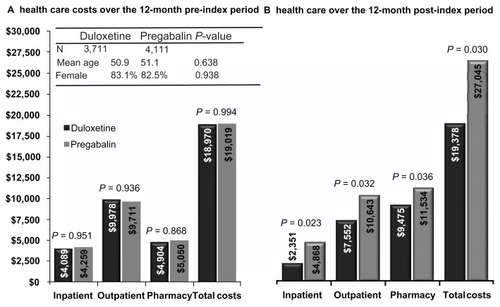 Figure 2 Health care costs over the 12-month pre-index (A) and post-index (B) periods.