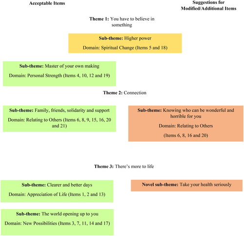 Figure 1. Thematic results diagram.