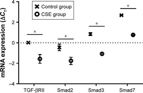 Figure 7 Comparison of mRNA level (ΔCT) of TGF-βRII, Smad2, Smad3 and Smad7 between the control group and CSE group.