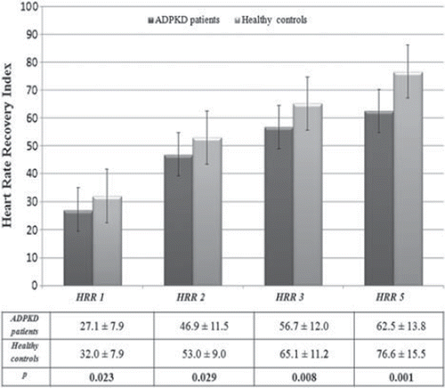 Figure 1. The heart rate recovery (HRR) indices study participants in autosomal-dominant polycystic kidney disease (ADPKD) and control groups.