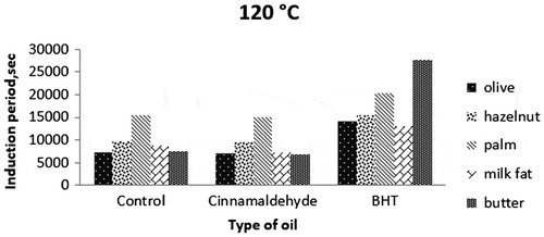 Figure 2. Induction periods of fat/oil samples obtained from PetroOxy device at 120°C