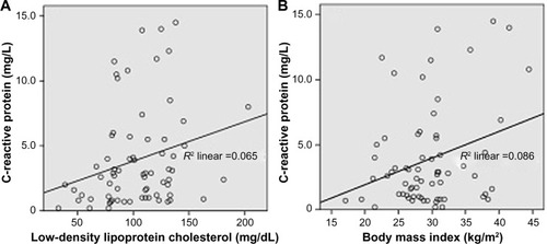 Figure 2 Regression lines for (A) C-reactive protein and low-density lipoprotein cholesterol and (B) C-reactive protein and body mass index.