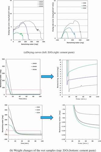 Figure 10. Drying curves and weight changes of the wet samples under reduced pressure at 200°C.