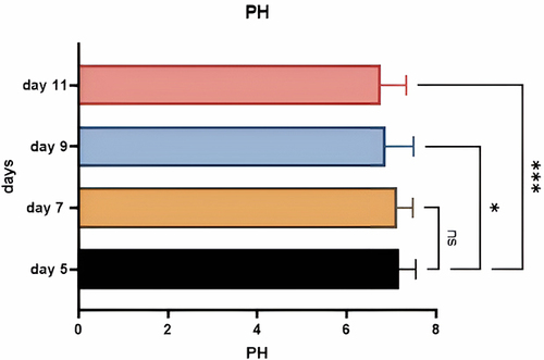 Figure 3 pH results illustrate no significant changes on days 5 and 7; however, the changes were significant on days 9 and 11. ns= no significant difference, (* = 0.033, *** = 0.0002).