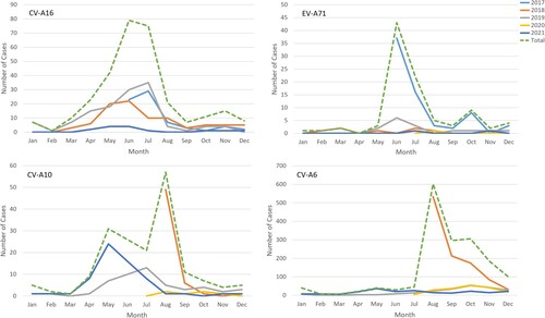 Figue 4. The monthly distribution of EV-A71-, CV-A16-, CV-A6- and CV-A10-associated HFMD inpatients from 2017 to 2021 in the Public Health Clinical Center of Chengdu.