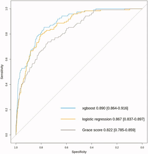 Figure 1. Comparison of model performance by receiving operating characteristic curves for different risk prediction models for six month mortality among patients undergoing coronary angiography in Tays Heart Hospital for acute coronary syndrome during years 2015 and 2016 (n = 1.722 with n = 122 fatalities during a six-month follow-up).