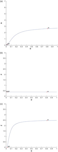 Figure 10. (a) The figure depicts different steady-state behaviour of nutrient for the effect of D. (b) The figure depicts different steady-state behaviour of phytoplankton for the effect of D. (c) The figure depicts different steady-state behaviour of zooplankton for the effect of D with other parametric values as given in Table 2.