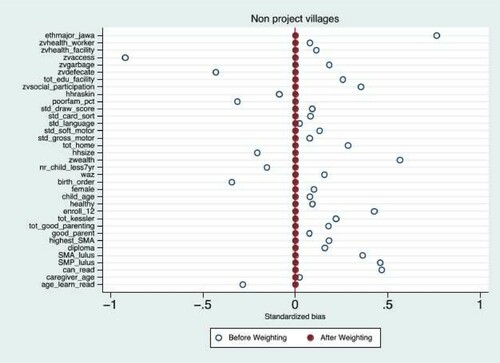 Figure 2. Covariate balance before and after weighting for ever- and never-enrolled children in control villages.