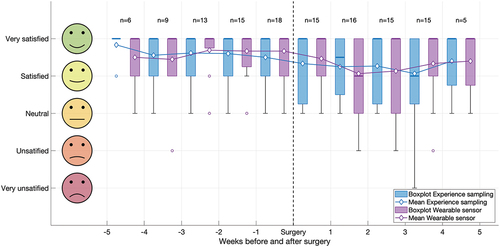 Figure 3. Boxplot and mean satisfaction per week before and after surgery from the Customer Satisfaction Score for wearing the sensor (purple) and experience sampling in the app (blue). Boxplots show the median values (bold lines), interquartile ranges (limits of boxes), ranges (whiskers), and outliers (circles).