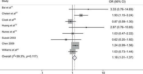 Figure 4 Forest plot to estimate the association of VDR Bsm I polymorphism with cases with Gleason score >7 and cases with Gleason score <7 in the dominant model (BB/Bb vs. bb).Abbreviations: OR, odds ratio; CI, confidence interval.