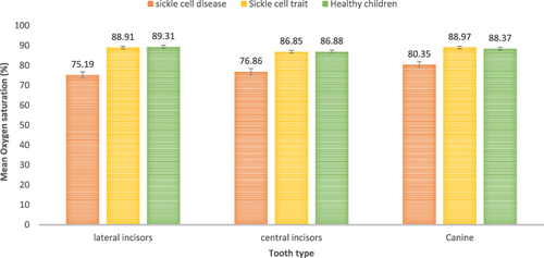 Figure 1 Summary of mean oxygen saturation per tooth type based on sickle cell status.