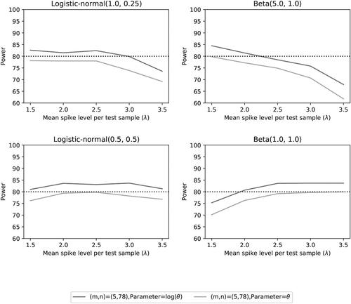 Fig. 14 Power of the two noninferiority tests (θ=0.9) as a function of λ for the number of microorganisms m = 5 when detection proportions are fixed with one small value and an average equal to the distribution mean.