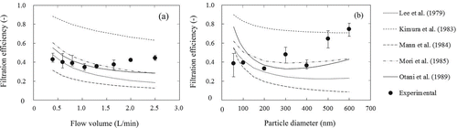 Figure 5. The actual filtration efficiency and the predicted filtration efficiency of each reference through a tobacco column. (a) Flow velocity vs. filtration efficiency (PSL: 200 nm) and (b) PSL particle size vs. filtration efficiency (flow volume: 1.05 L/min).