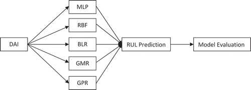 FIGURE 1 Framework for DAI integrated approach to bearing prognostics Key: DAI-degradation assessment index; MLP-multilayer perceptron; RBF-radial basis function; BLR-Bayesian linear regression; GMR-Gaussian mixture regression; GPR-Gaussian process regression; RUL-remaining useful life.