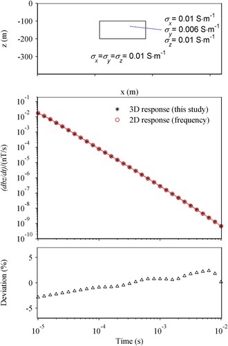 Figure 6. Comparison with the results of two-dimensional anisotropic software.