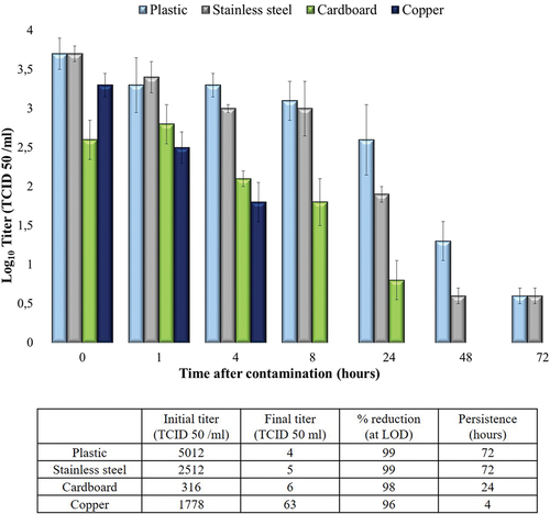 Figure 1. Surface stability over time of viable SARS-CoV-2. Figure shows how the viral titer decreasing trend varies in different materials such as plastic, stainless steel, cardboard and copper. The maximum persistence is observed for plastic and stainless steel (72 hours) while the viral titer decreases faster in copper (4 hours) [Citation33].