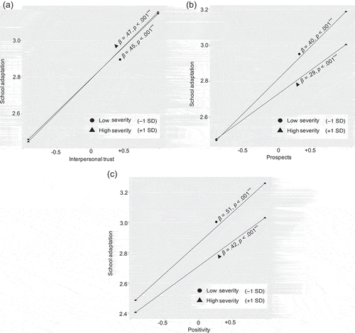 Figure 1. Association between psychological variables and sense of school adaptation as moderated by problem severity