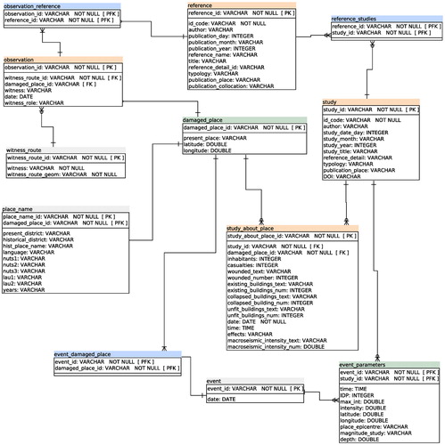 Figure 2. ERD including information of the logical model for the proposed data archive, designed using SQL Power Architect Community Edition. Green: georeferenced entities; orange: reference documents; light blue: junction tables (to implement the case of many-to-many relationships).