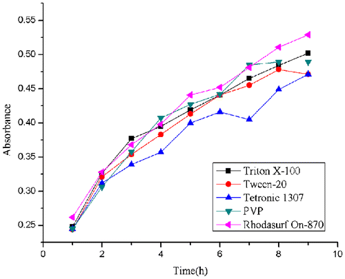 Fig. 4. Absorbance of MWCNTs solutions at 400 nm after ultrasonic treatment at different time point after preparation.