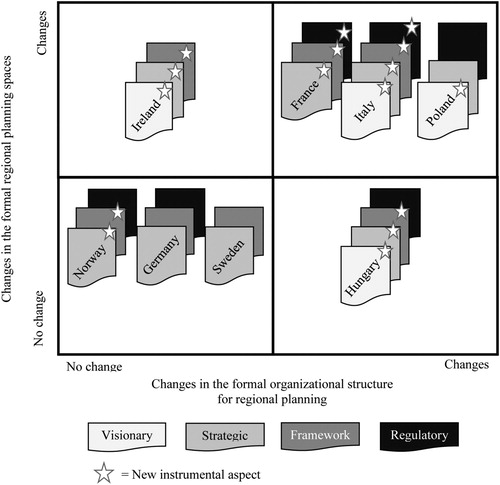 Figure 2. Characteristics of different spatial planning instruments available to regional planning in relation to changes and consistency in formal regional planning spaces and formal organizational structures.